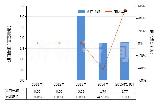 2011-2015年9月中國其他未混合碳酸稀土(HS28469049)進(jìn)口總額及增速統(tǒng)計